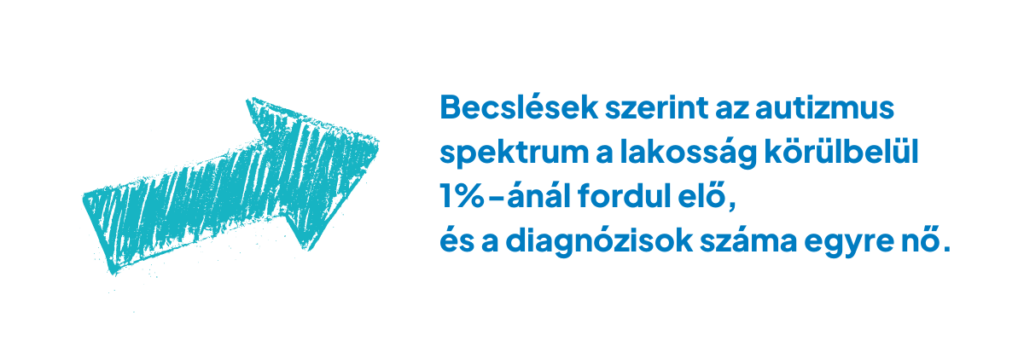 Becslések szerint az autizmus spektrum a lakosság körülbelül 1%-ánál fordul elő, és a diagnózisok száma egyre nő.