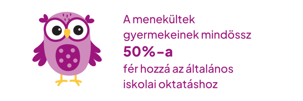 A menekültek gyermekeinek mindössz 50%-a fér hozzá az általános iskolai oktatáshoz