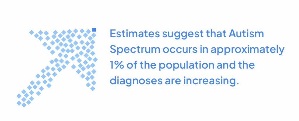 Estimates suggest that Autism Spectrum occurs in approximately 1% of the population and the diagnoses are increasing.