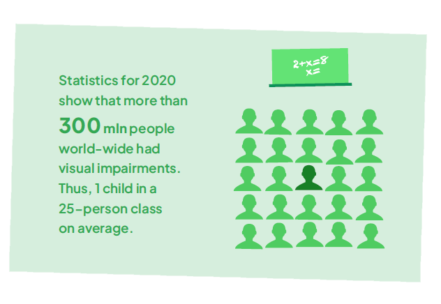 Statistics for 2020 show that more than 300 mln people world-wide had visual impairments. Thus, 1 child in a 25-person class on average.