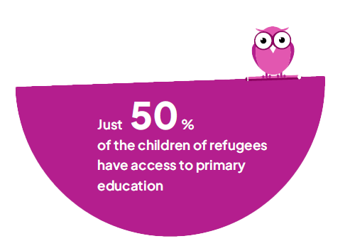 Just 50 % of the children of refugees have access to primary Just education