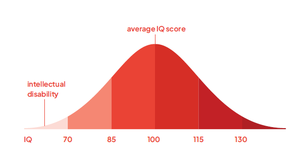 intellectual disability and average IQ score